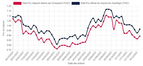 Evolution et prévision du prix du mazout .